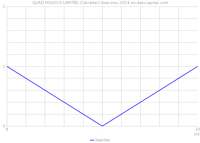QUAD HOLDCO LIMITED (Gibraltar) Searches 2024 