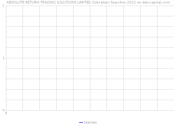 ABSOLUTE RETURN TRADING SOLUTIONS LIMITED (Gibraltar) Searches 2022 