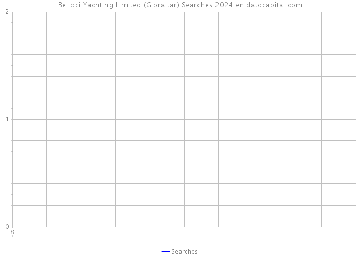 Belloci Yachting Limited (Gibraltar) Searches 2024 