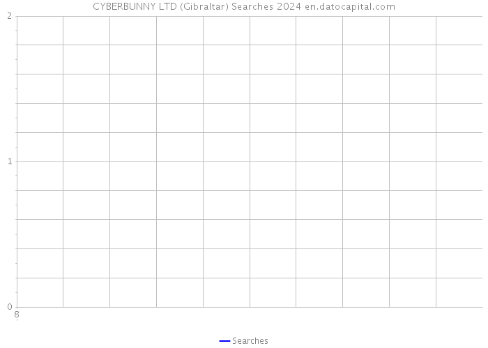 CYBERBUNNY LTD (Gibraltar) Searches 2024 