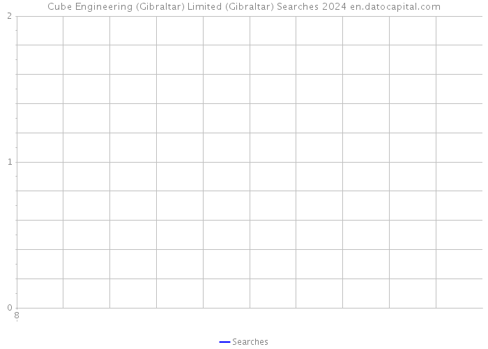 Cube Engineering (Gibraltar) Limited (Gibraltar) Searches 2024 