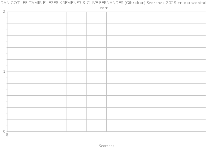 DAN GOTLIEB TAMIR ELIEZER KREMENER & CLIVE FERNANDES (Gibraltar) Searches 2023 