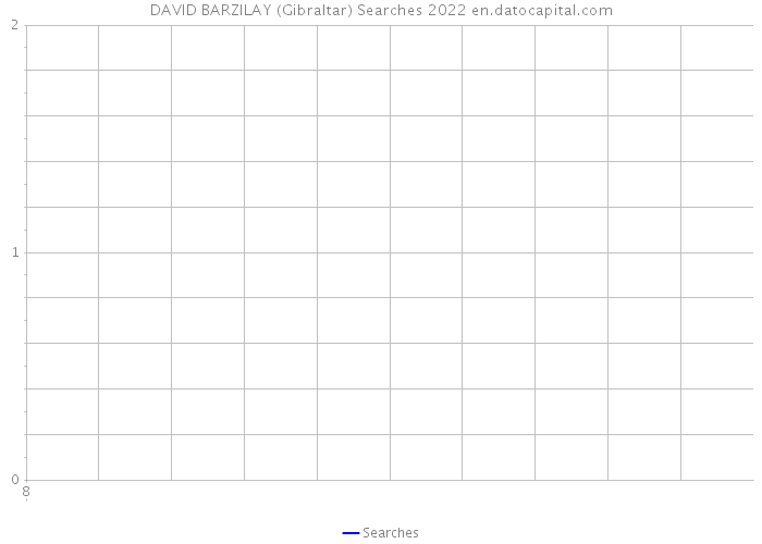DAVID BARZILAY (Gibraltar) Searches 2022 