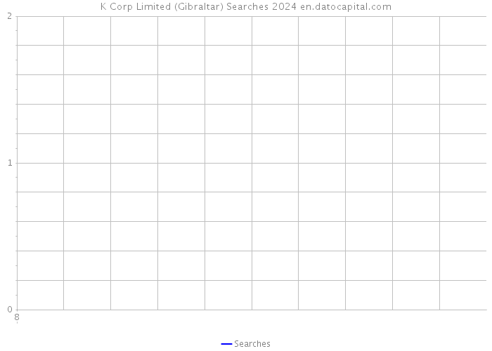 K Corp Limited (Gibraltar) Searches 2024 