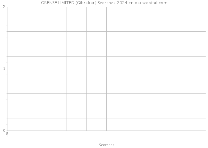ORENSE LIMITED (Gibraltar) Searches 2024 