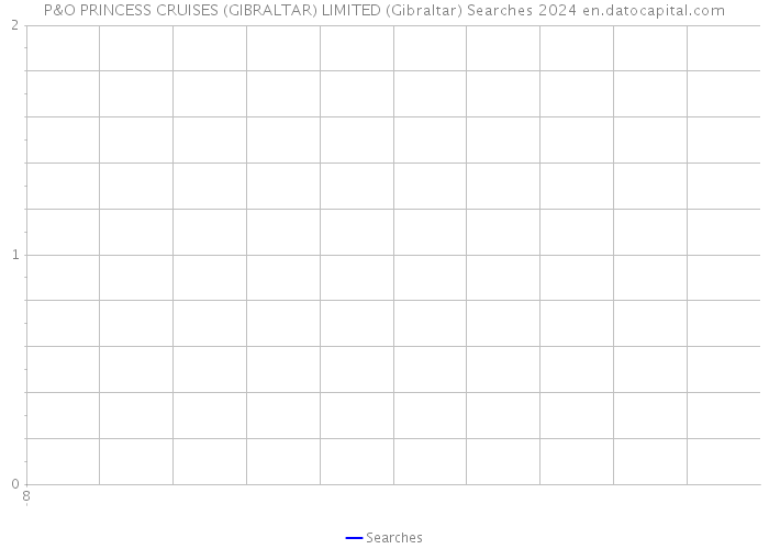 P&O PRINCESS CRUISES (GIBRALTAR) LIMITED (Gibraltar) Searches 2024 
