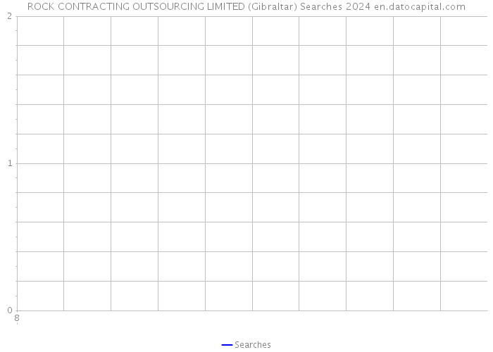 ROCK CONTRACTING OUTSOURCING LIMITED (Gibraltar) Searches 2024 