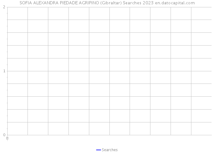 SOFIA ALEXANDRA PIEDADE AGRIPINO (Gibraltar) Searches 2023 