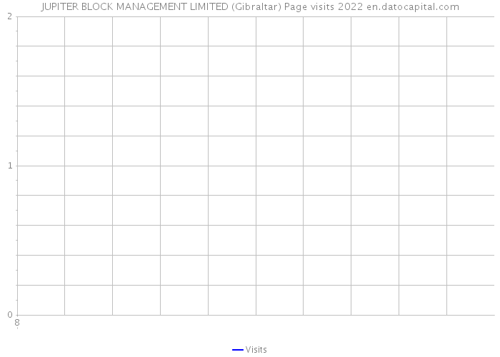 JUPITER BLOCK MANAGEMENT LIMITED (Gibraltar) Page visits 2022 