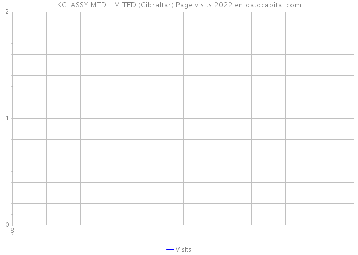 KCLASSY MTD LIMITED (Gibraltar) Page visits 2022 