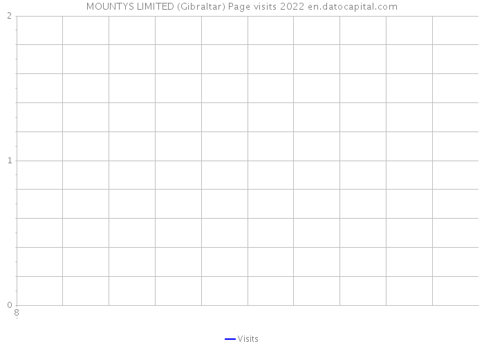 MOUNTYS LIMITED (Gibraltar) Page visits 2022 