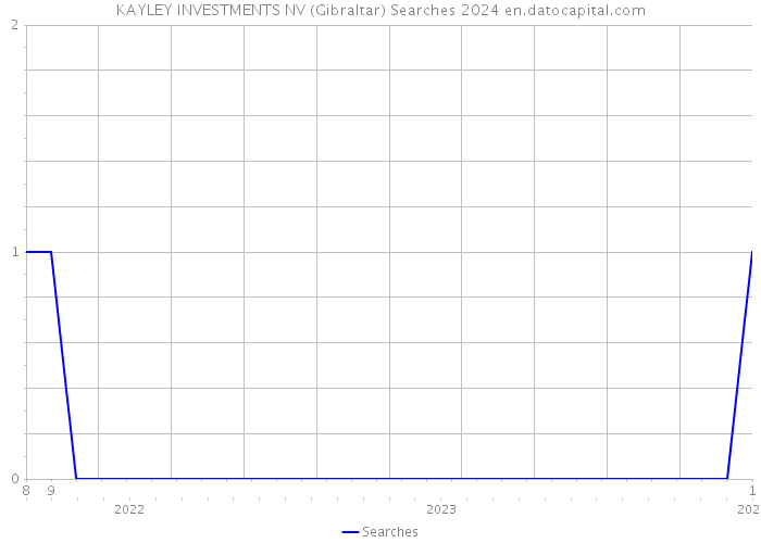 KAYLEY INVESTMENTS NV (Gibraltar) Searches 2024 