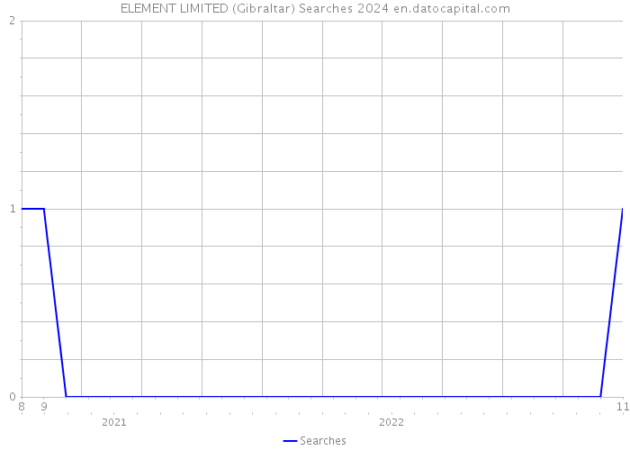 ELEMENT LIMITED (Gibraltar) Searches 2024 
