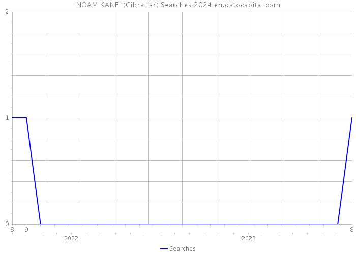 NOAM KANFI (Gibraltar) Searches 2024 