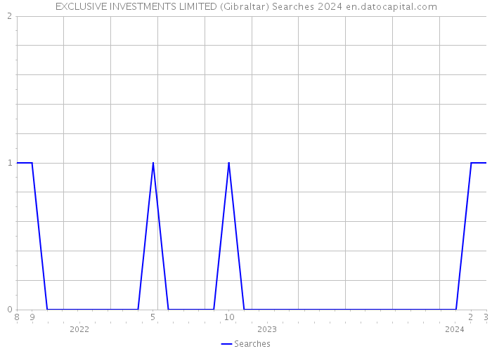 EXCLUSIVE INVESTMENTS LIMITED (Gibraltar) Searches 2024 