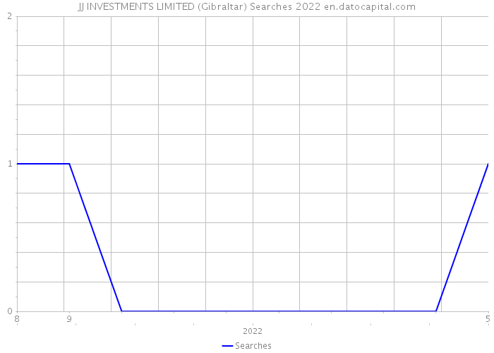 JJ INVESTMENTS LIMITED (Gibraltar) Searches 2022 