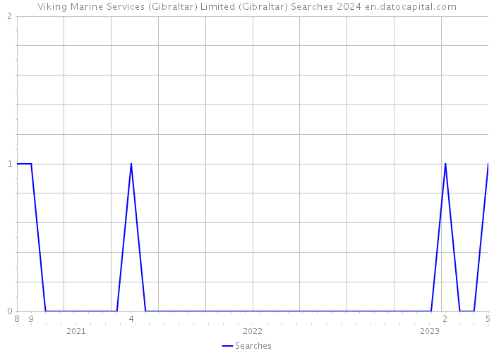 Viking Marine Services (Gibraltar) Limited (Gibraltar) Searches 2024 