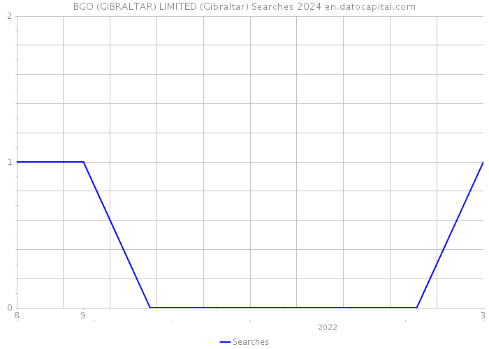 BGO (GIBRALTAR) LIMITED (Gibraltar) Searches 2024 