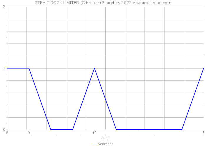 STRAIT ROCK LIMITED (Gibraltar) Searches 2022 