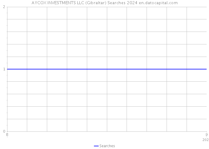 AYCOX INVESTMENTS LLC (Gibraltar) Searches 2024 