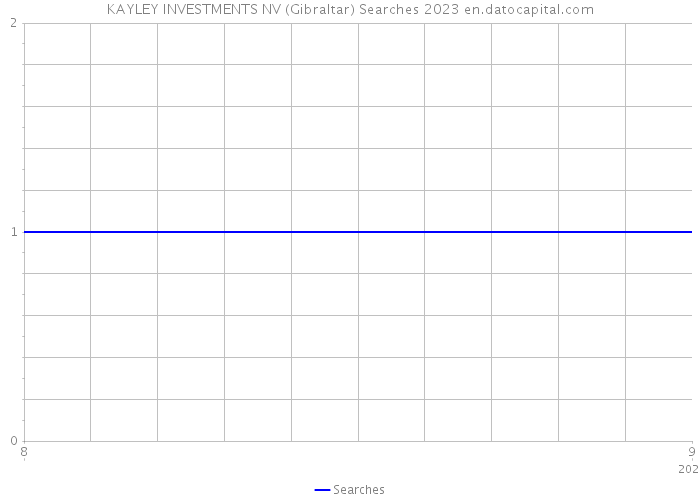 KAYLEY INVESTMENTS NV (Gibraltar) Searches 2023 