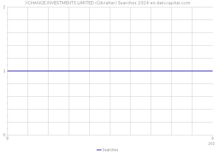 XCHANGE INVESTMENTS LIMITED (Gibraltar) Searches 2024 