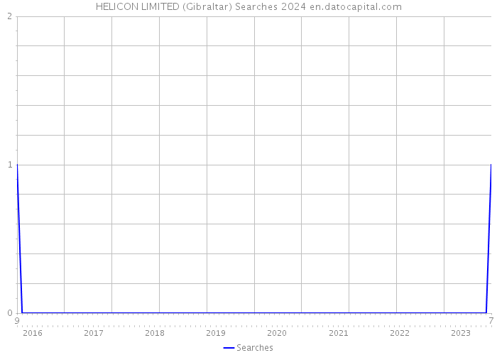 HELICON LIMITED (Gibraltar) Searches 2024 