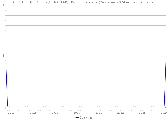 BALLY TECHNOLOGIES (GIBRALTAR) LIMITED (Gibraltar) Searches 2024 