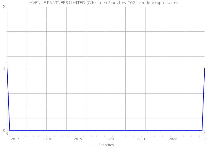 AVENUE PARTNERS LIMITED (Gibraltar) Searches 2024 