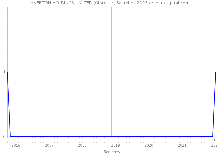 LAVERTON HOLDINGS LIMITED (Gibraltar) Searches 2023 