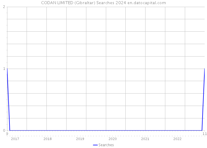 CODAN LIMITED (Gibraltar) Searches 2024 
