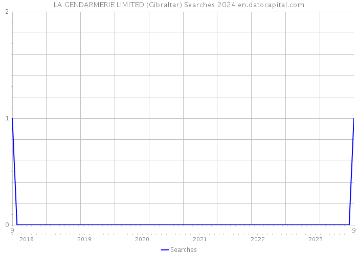 LA GENDARMERIE LIMITED (Gibraltar) Searches 2024 