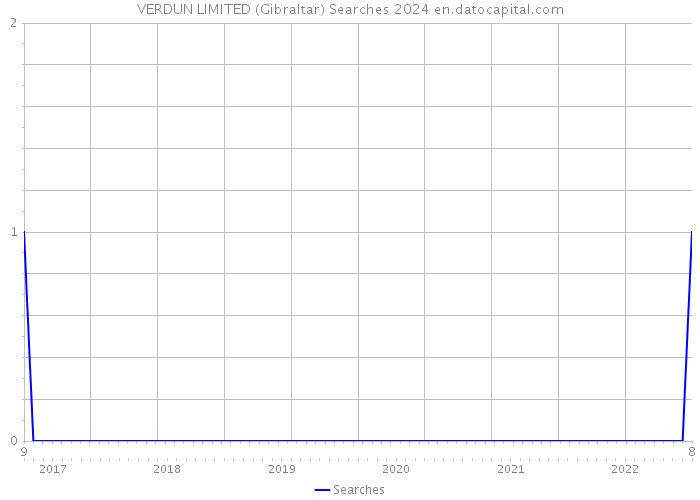 VERDUN LIMITED (Gibraltar) Searches 2024 