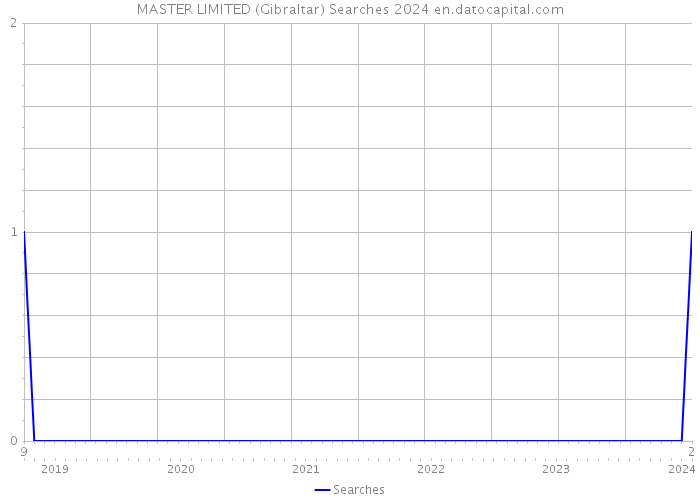 MASTER LIMITED (Gibraltar) Searches 2024 