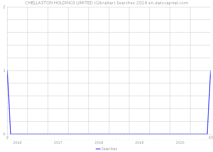 CHELLASTON HOLDINGS LIMITED (Gibraltar) Searches 2024 