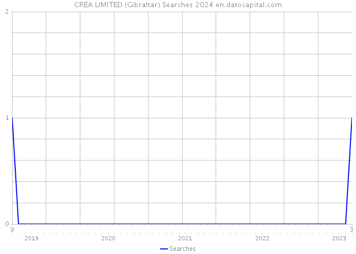 CREA LIMITED (Gibraltar) Searches 2024 