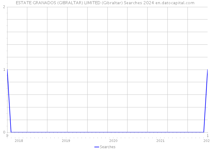 ESTATE GRANADOS (GIBRALTAR) LIMITED (Gibraltar) Searches 2024 