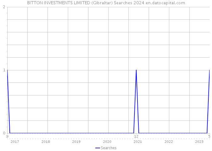 BITTON INVESTMENTS LIMITED (Gibraltar) Searches 2024 