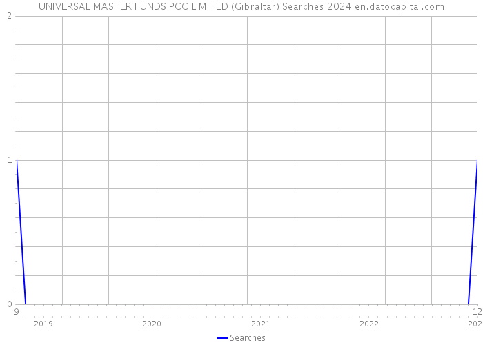 UNIVERSAL MASTER FUNDS PCC LIMITED (Gibraltar) Searches 2024 