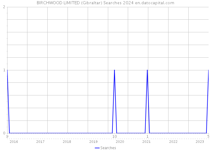 BIRCHWOOD LIMITED (Gibraltar) Searches 2024 