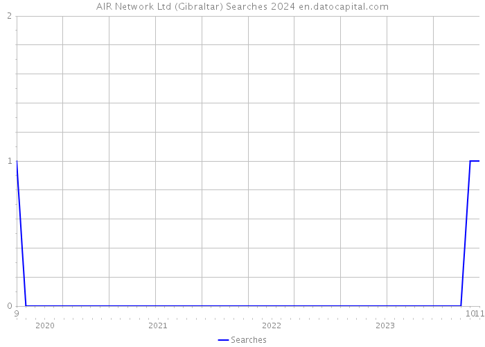 AIR Network Ltd (Gibraltar) Searches 2024 