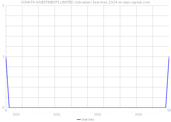 SONATA INVESTMENTS LIMITED (Gibraltar) Searches 2024 