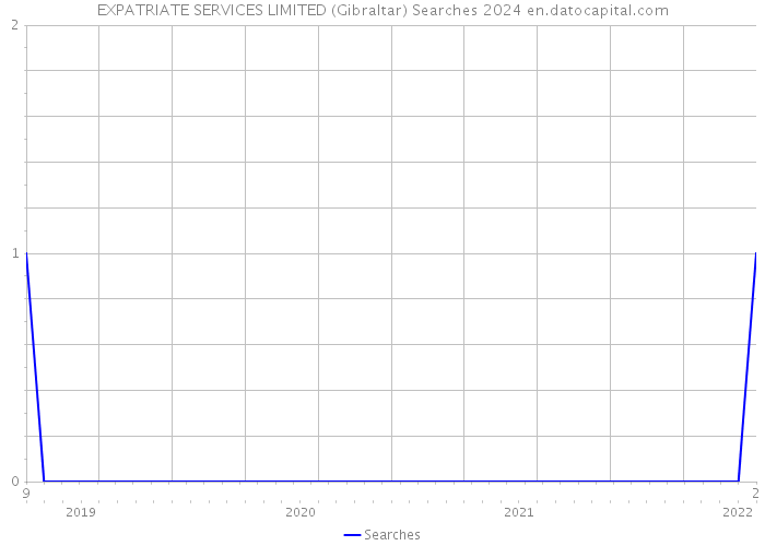 EXPATRIATE SERVICES LIMITED (Gibraltar) Searches 2024 
