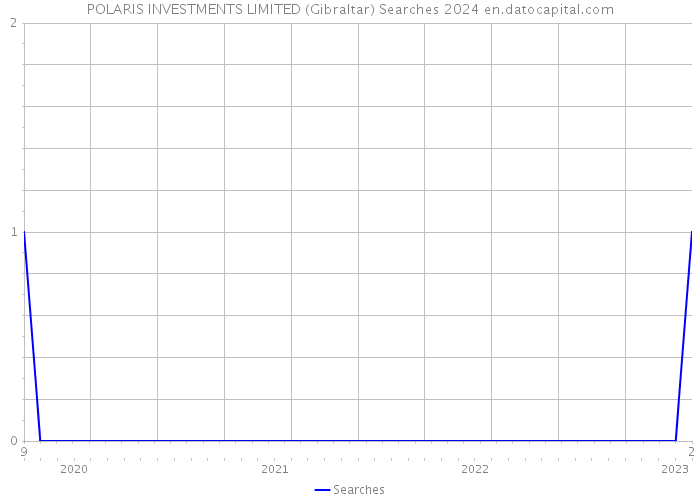 POLARIS INVESTMENTS LIMITED (Gibraltar) Searches 2024 