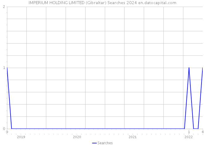 IMPERIUM HOLDING LIMITED (Gibraltar) Searches 2024 