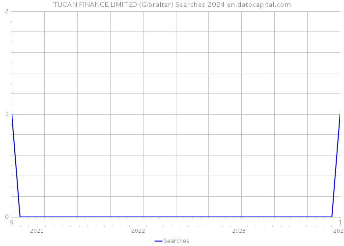 TUCAN FINANCE LIMITED (Gibraltar) Searches 2024 