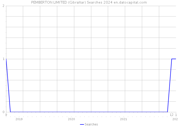 PEMBERTON LIMITED (Gibraltar) Searches 2024 