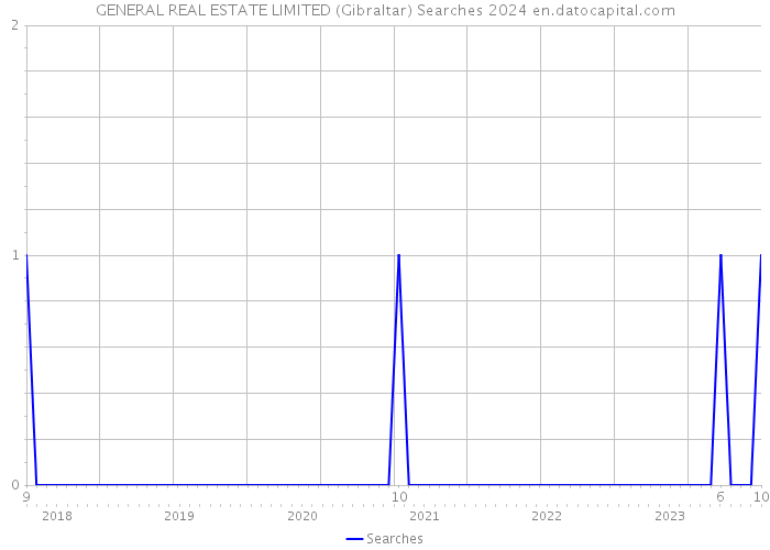 GENERAL REAL ESTATE LIMITED (Gibraltar) Searches 2024 