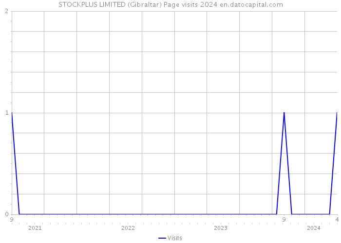 STOCKPLUS LIMITED (Gibraltar) Page visits 2024 