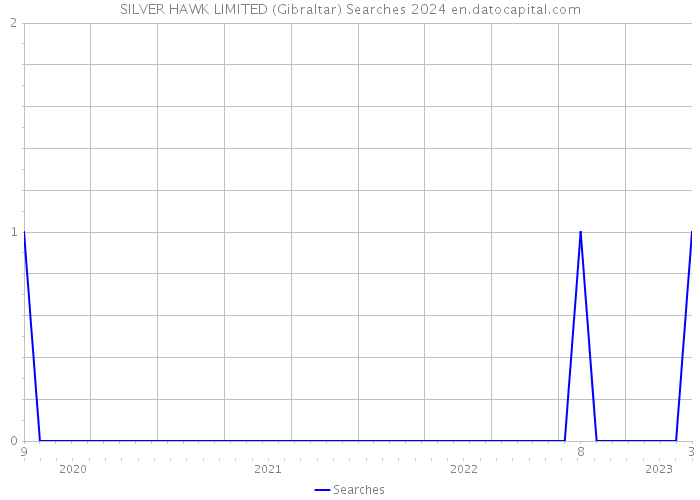 SILVER HAWK LIMITED (Gibraltar) Searches 2024 